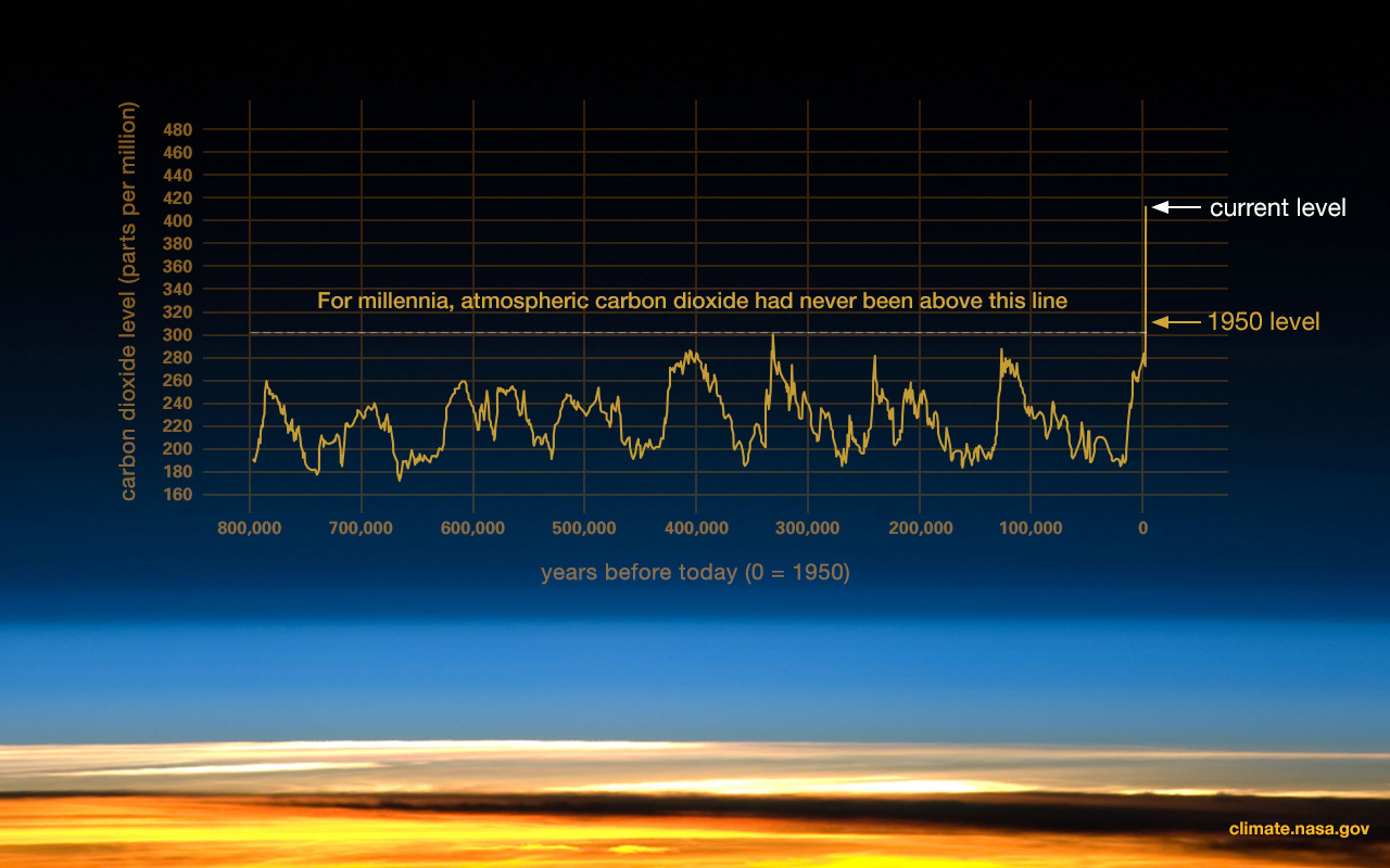 This graph, based on the comparison of atmospheric samples contained in ice cores and more recent direct  measurements, provides evidence that atmospheric CO2 has increased  since the Industrial Revolution.  (Source: [[LINK||http://www.ncdc.noaa.gov/paleo/icecore/||NOAA]])